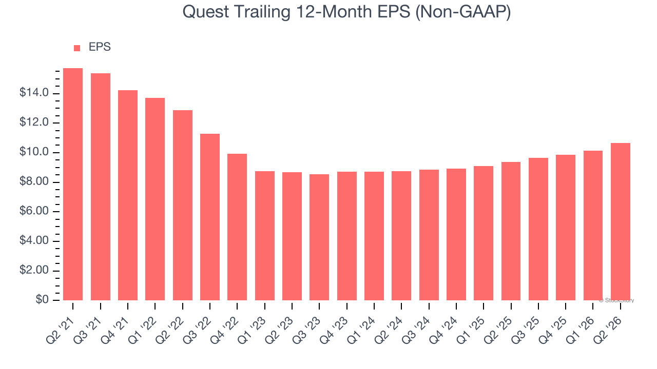 Quest Trailing 12-Month EPS (Non-GAAP) (© StockStory)