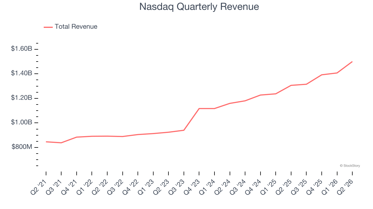 Nasdaq Quarterly Revenue (© StockStory)