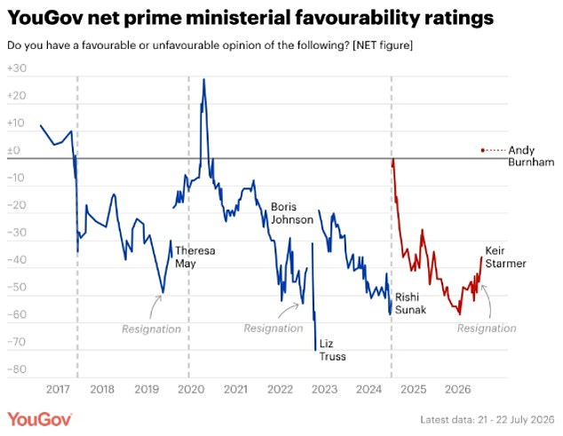 The rating is better than Sir Keir when he became PM in 2024, and higher than for any PM since Theresa May in 2016