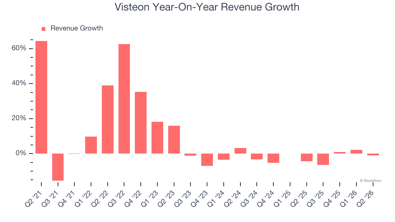 Visteon Year-On-Year Revenue Growth (© StockStory)