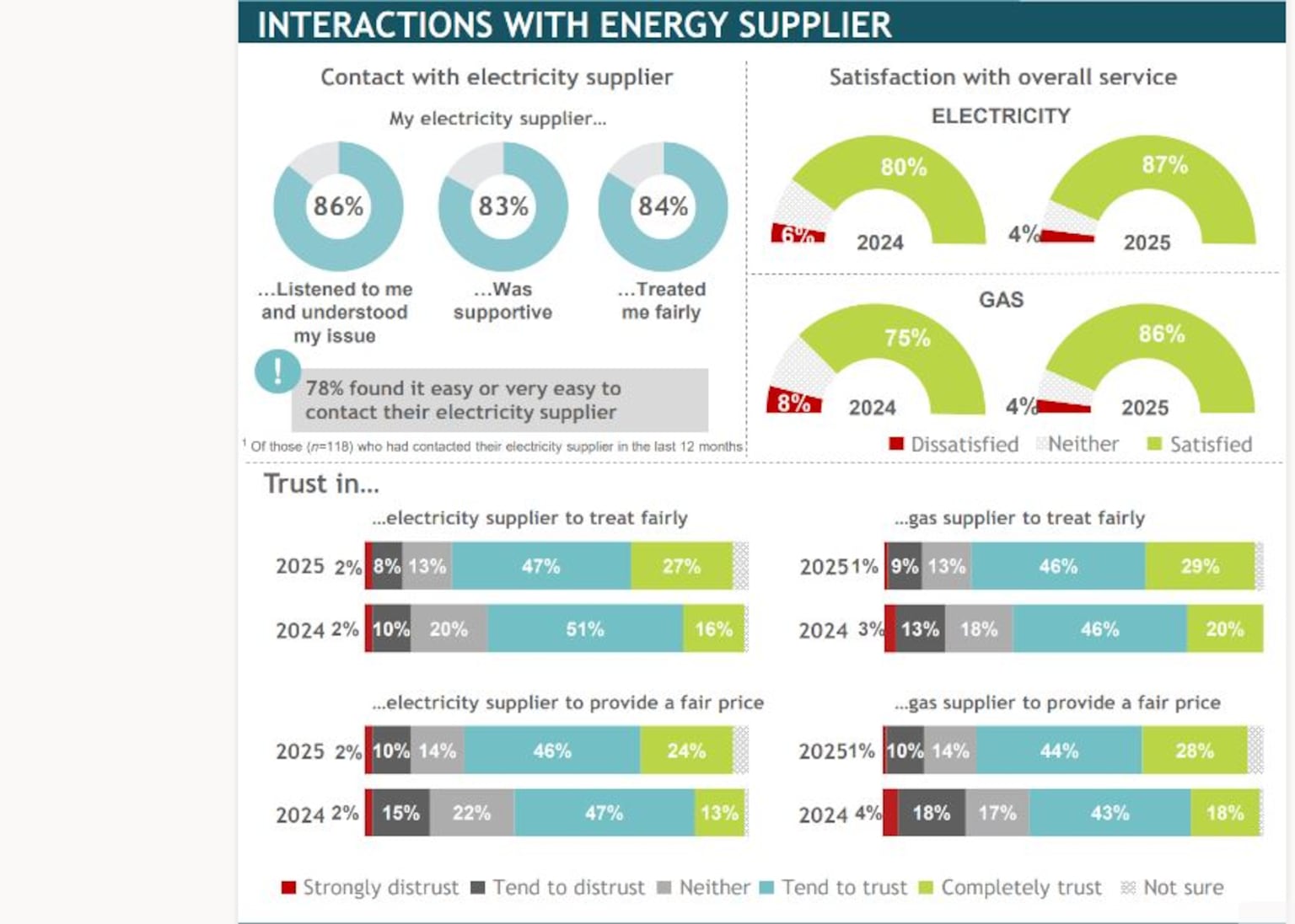 Electricity and gas customers 'trust their suppliers' - survey