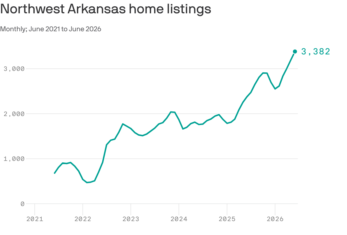 Housing inventory swells in Northwest Arkansas