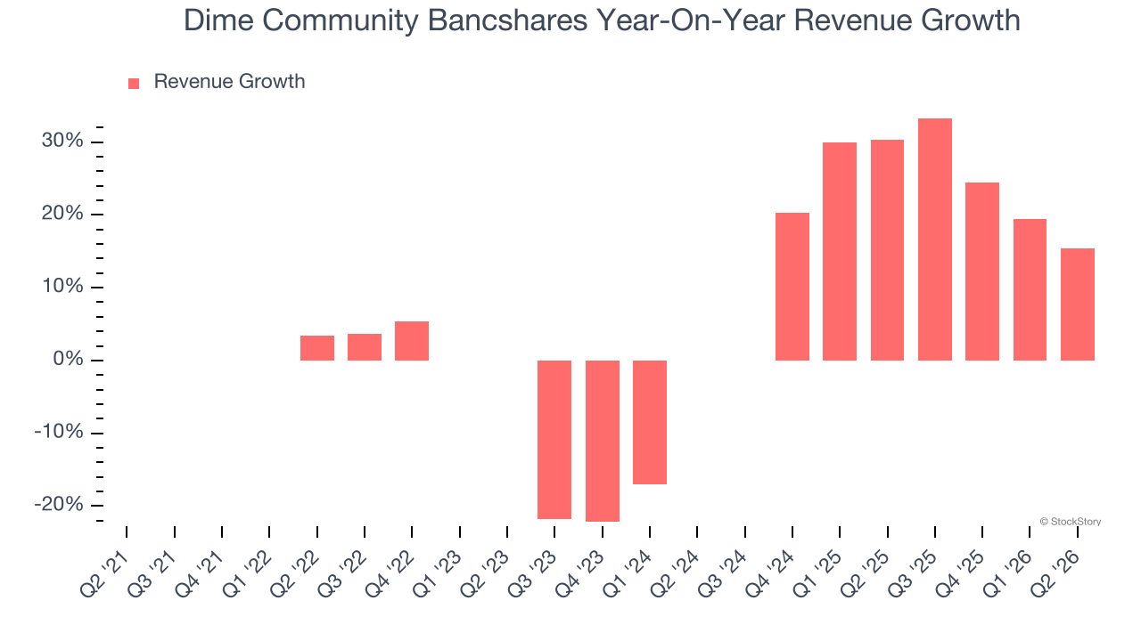 Dime Community Bancshares Year-On-Year Revenue Growth (© StockStory)