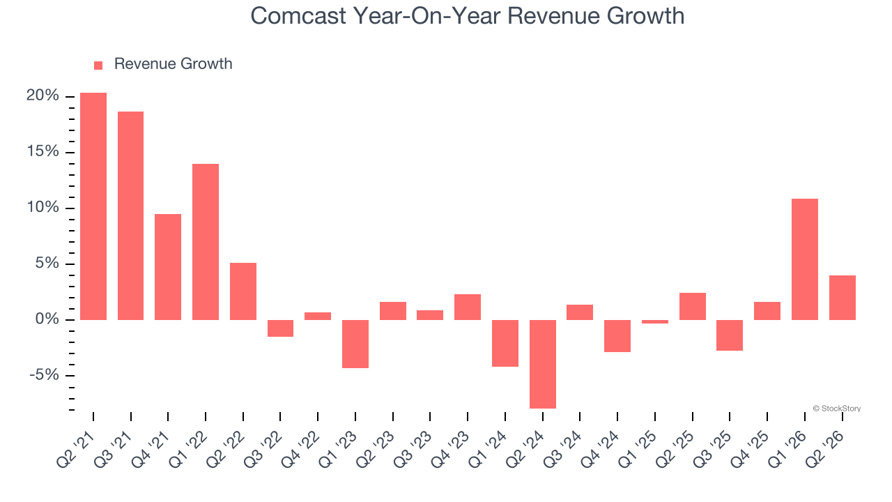 Comcast Year-On-Year Revenue Growth (© StockStory)