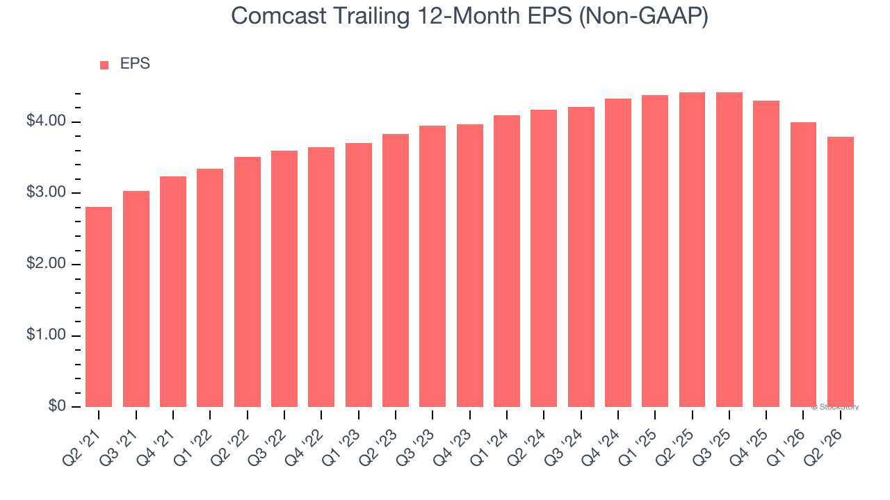 Comcast Trailing 12-Month EPS (Non-GAAP) (© StockStory)