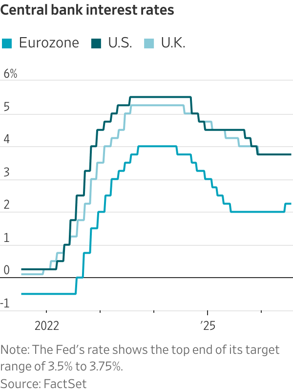 Central bank interest rates