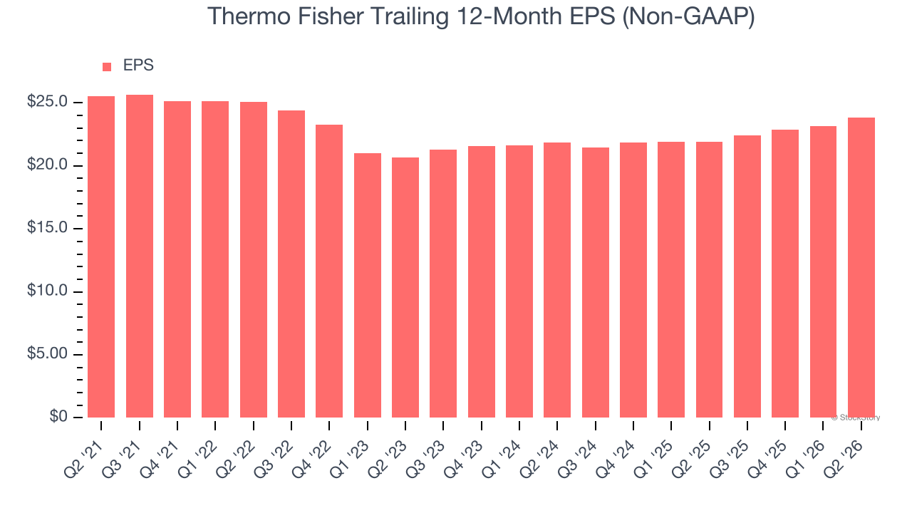 Thermo Fisher Trailing 12-Month EPS (Non-GAAP) (© StockStory)