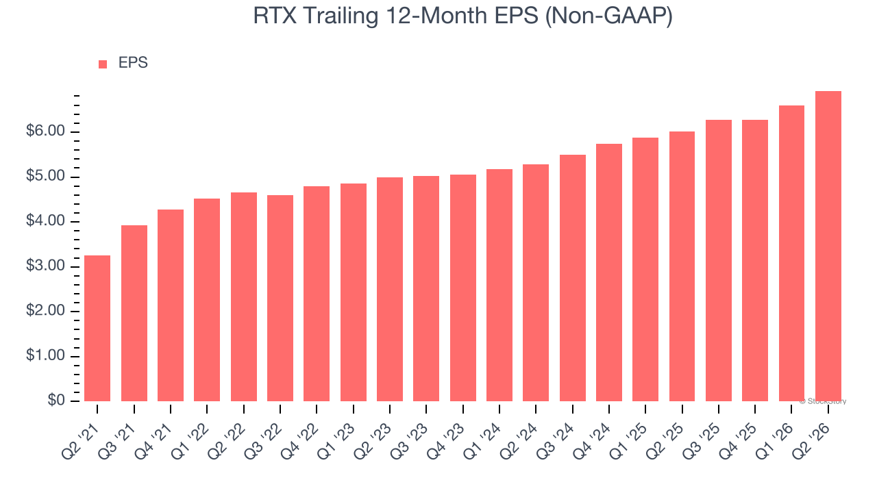 RTX Trailing 12-Month EPS (Non-GAAP) (© StockStory)