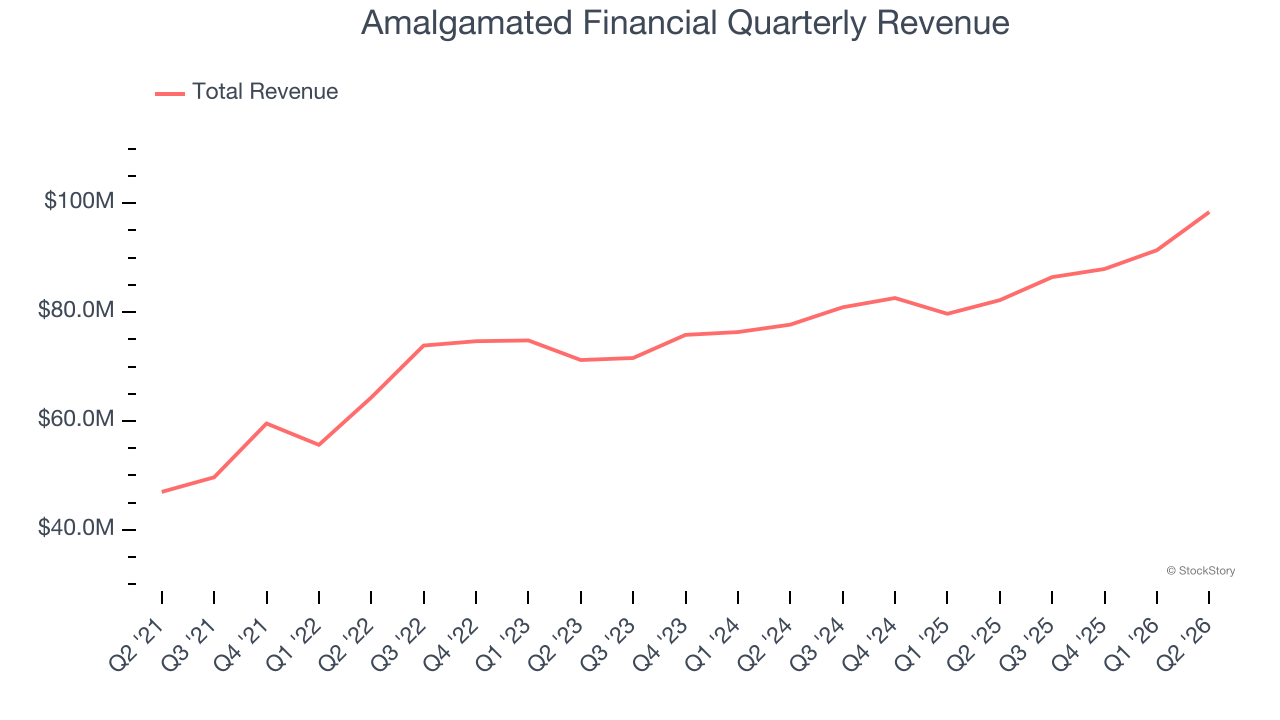 Amalgamated Financial Quarterly Revenue (© StockStory)