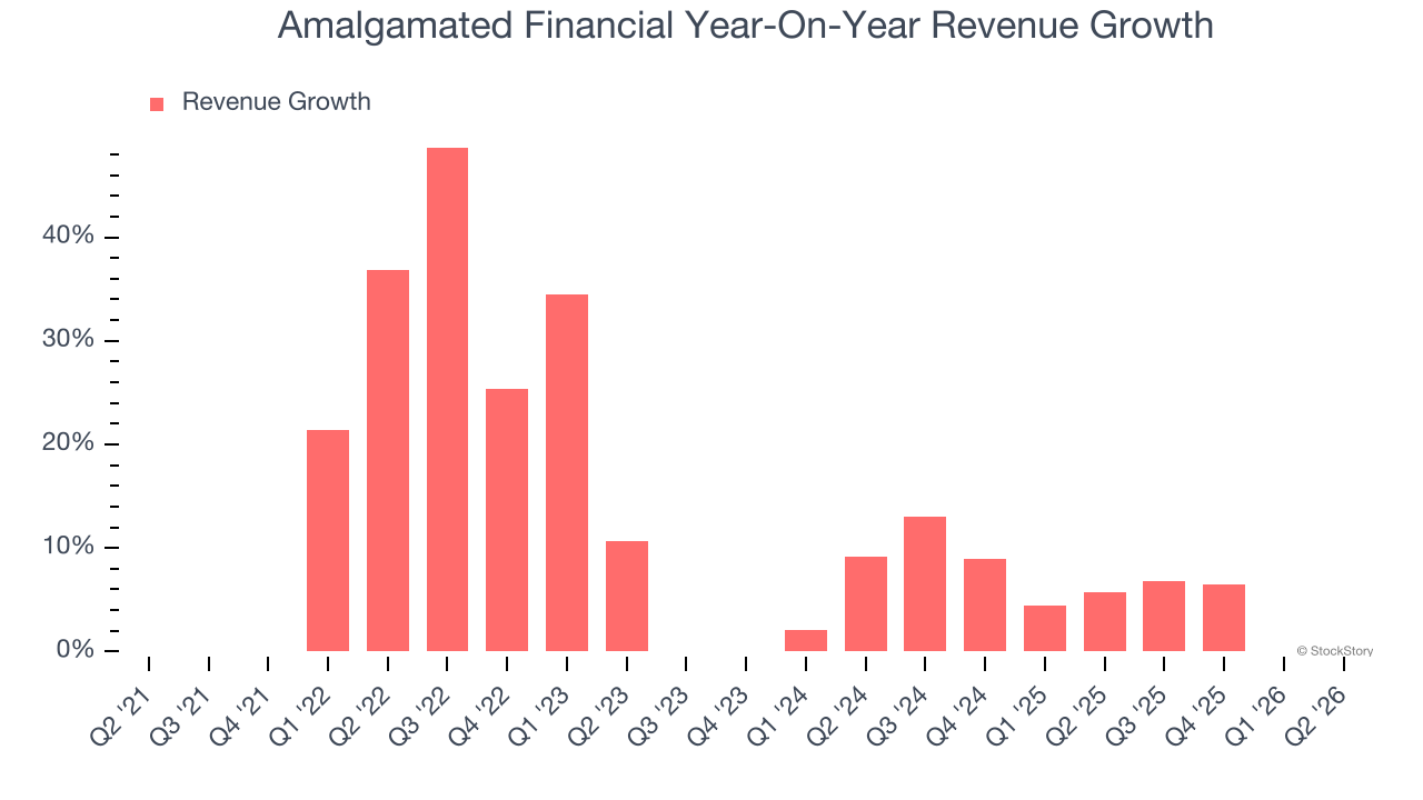 Amalgamated Financial Year-On-Year Revenue Growth (© StockStory)