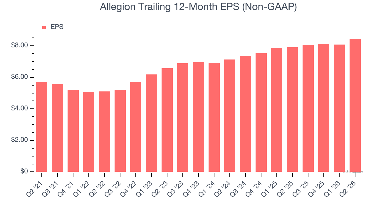 Allegion Trailing 12-Month EPS (Non-GAAP) (© StockStory)