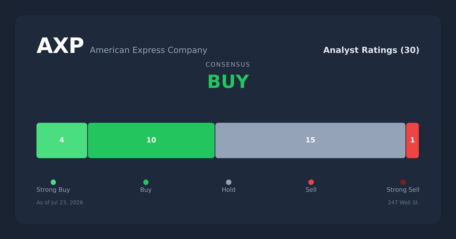 AXP analyst ratings