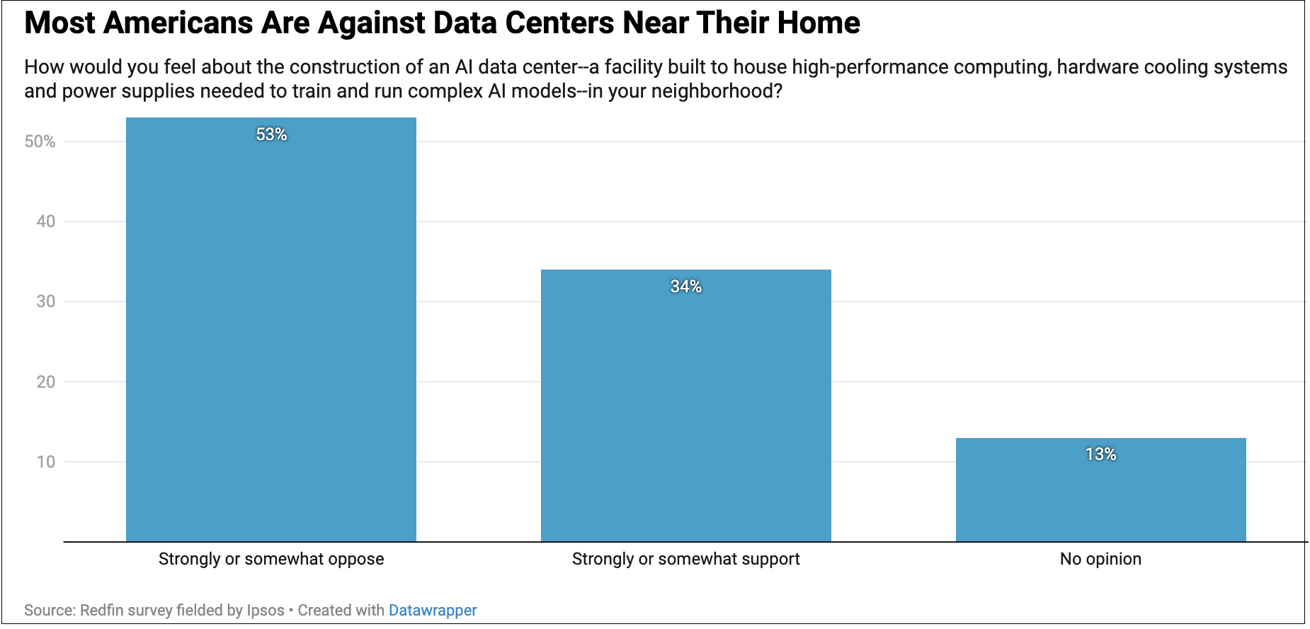 Poll: Majority of Americans Don't Want to Live Near an AI Data Center