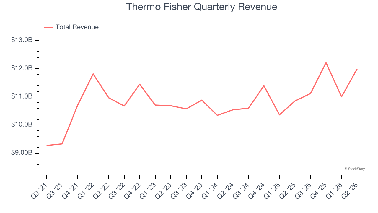 Thermo Fisher Quarterly Revenue (© StockStory)