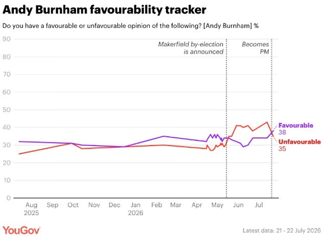 A separate YouGov survey suggested Mr Burnham's favourability has entered positive territory since he took charge at No10