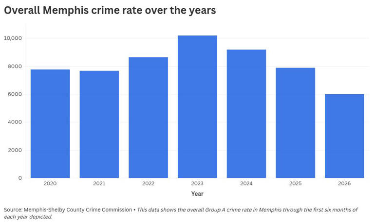 Memphis crime on pace for 25-year low once more