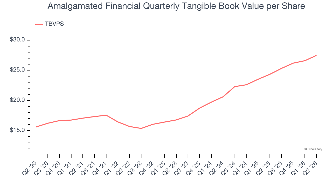 Amalgamated Financial Quarterly Tangible Book Value per Share (© StockStory)