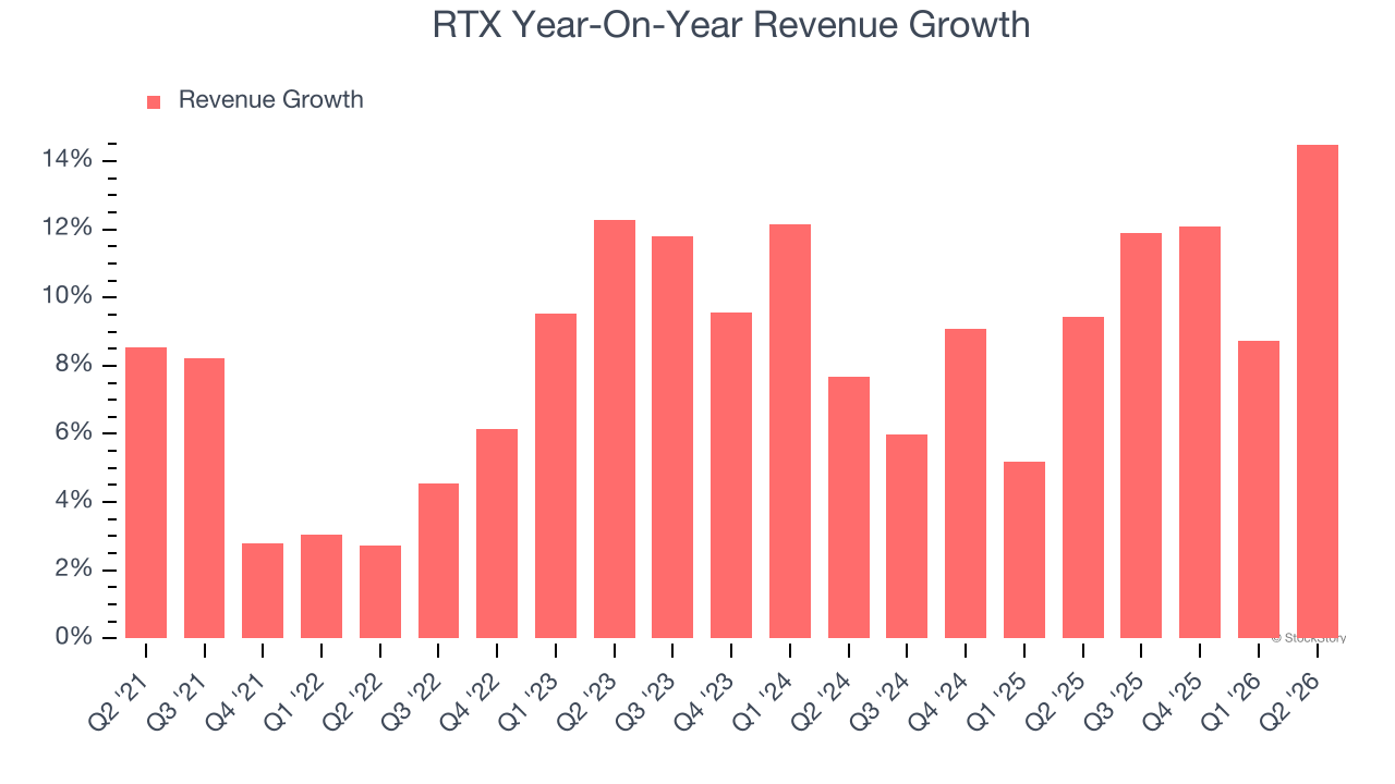 RTX Year-On-Year Revenue Growth (© StockStory)