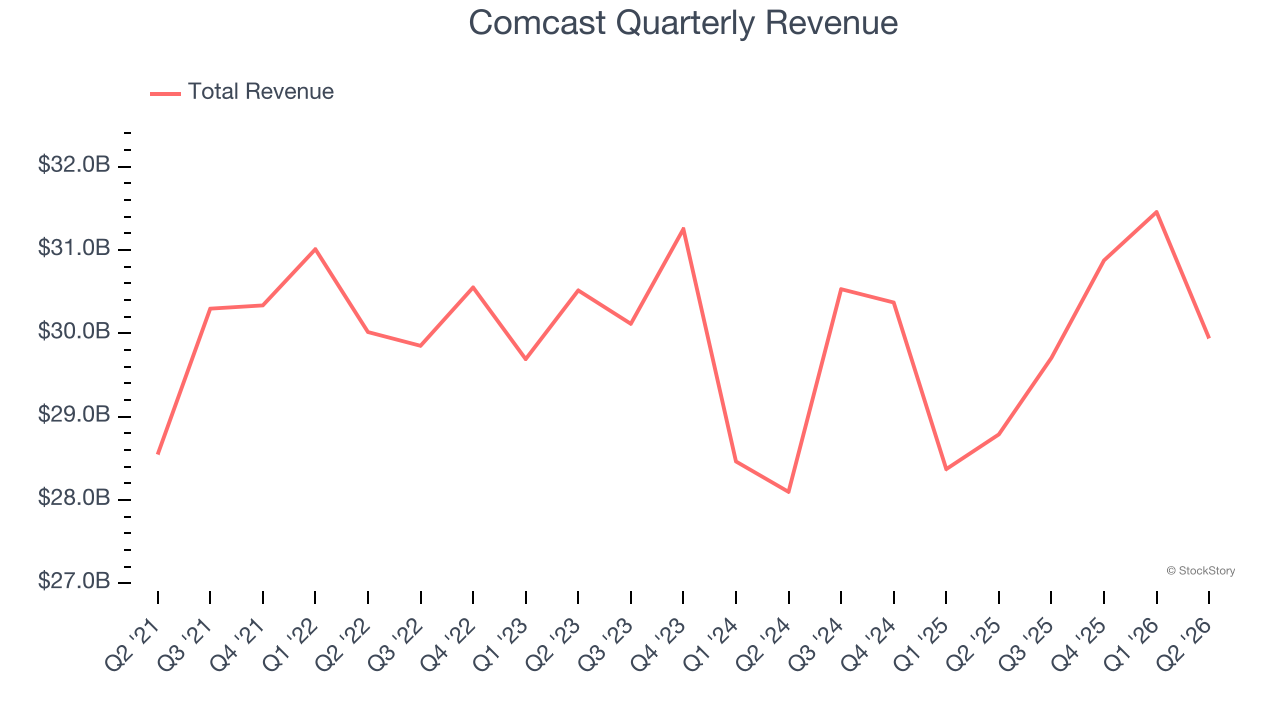 Comcast Quarterly Revenue (© StockStory)