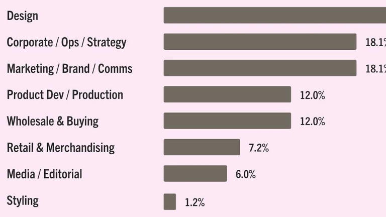 Which fashion jobs pay the most?