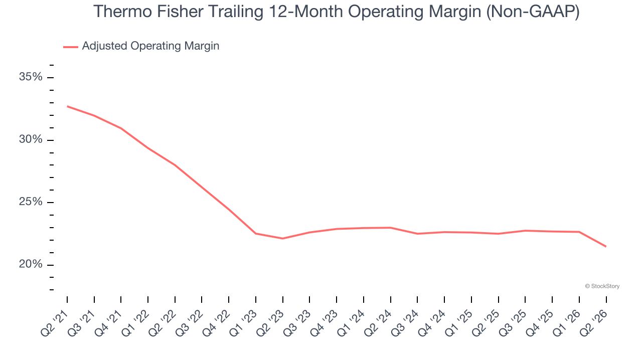 Thermo Fisher Trailing 12-Month Operating Margin (Non-GAAP) (© StockStory)