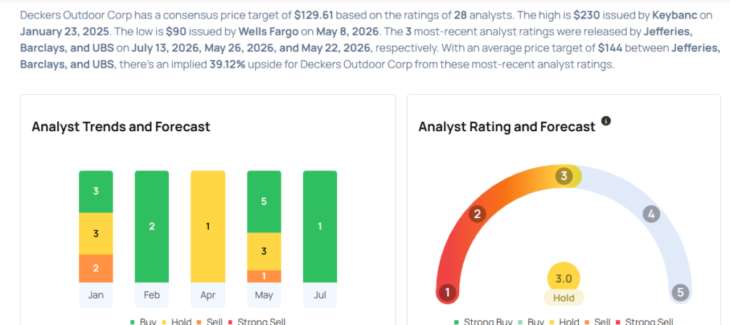 Deckers Outdoor Likely To Report Lower Q1 Earnings; These Most Accurate Analysts Revise Forecasts Ahead Of Earnings Call