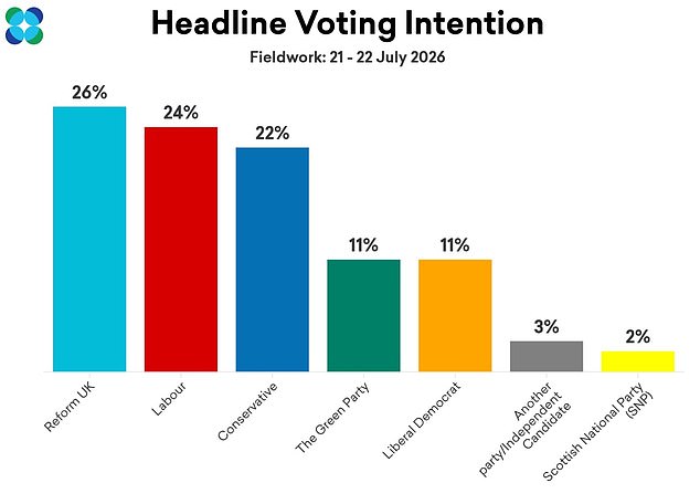 A More in Common poll has found Labour on 24 per cent support, up two points since before Keir Starmer left office