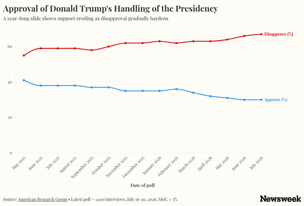 Trump’s Worst Poll Just Got Worse