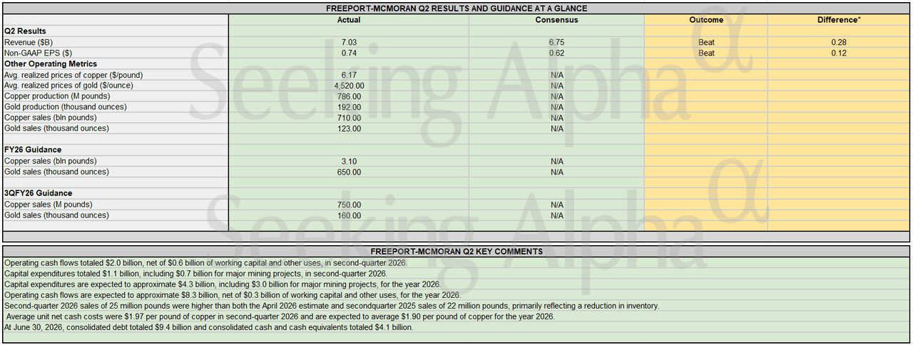 Earnings Snapshot: Freeport Q2 top and bottom line beat estimates; reaffirms FY26 outlook