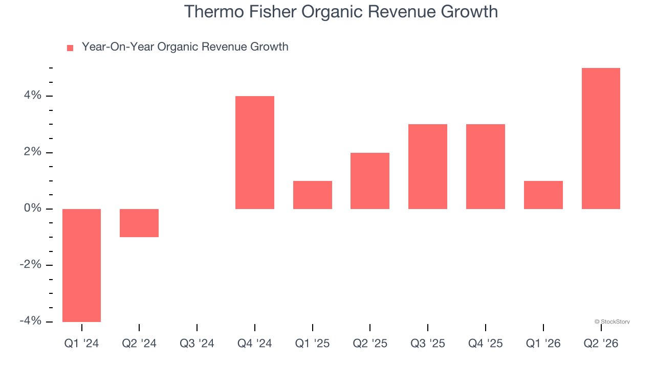 Thermo Fisher Organic Revenue Growth (© StockStory)