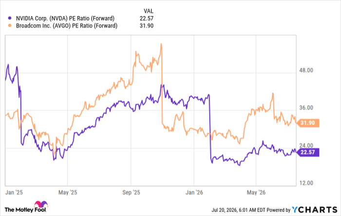 NVDA PE Ratio (Forward) Chart
