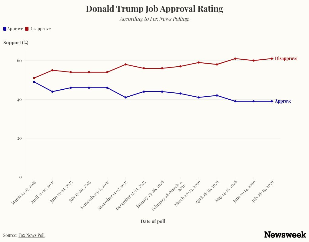 Donald Trump’s Approval Rating Stuck at Record Low for Third Straight Month