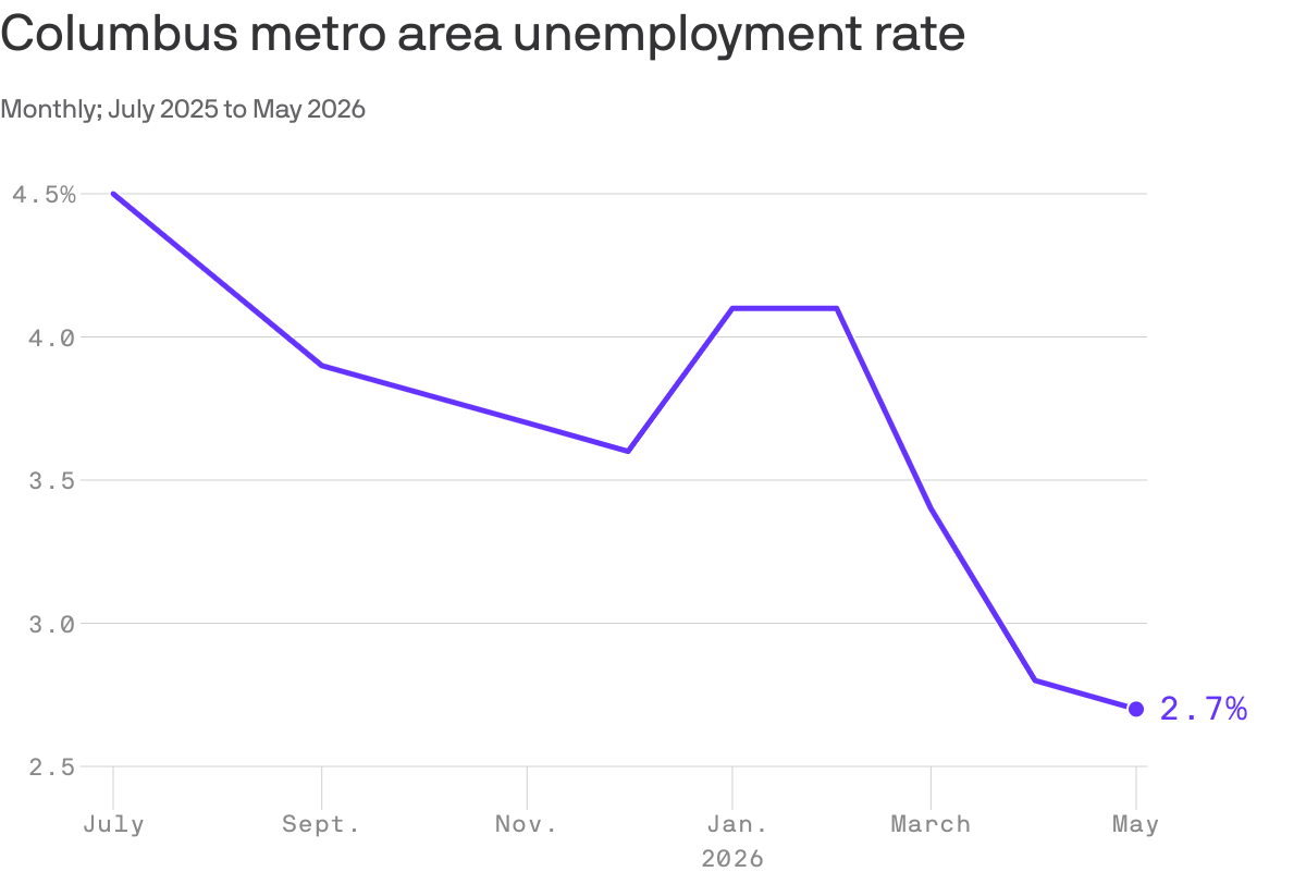 Columbus unemployment reaches new modern low