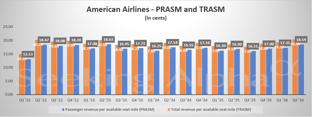 American Airlines in Charts: Unit revenue rebounds to double-digit growth in Q2