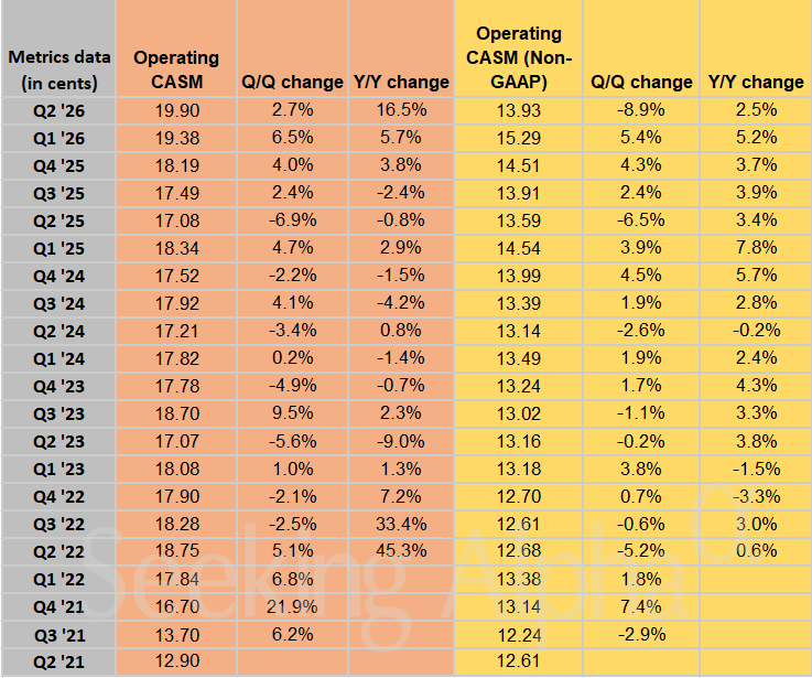 American Airlines in Charts: Unit revenue rebounds to double-digit growth in Q2