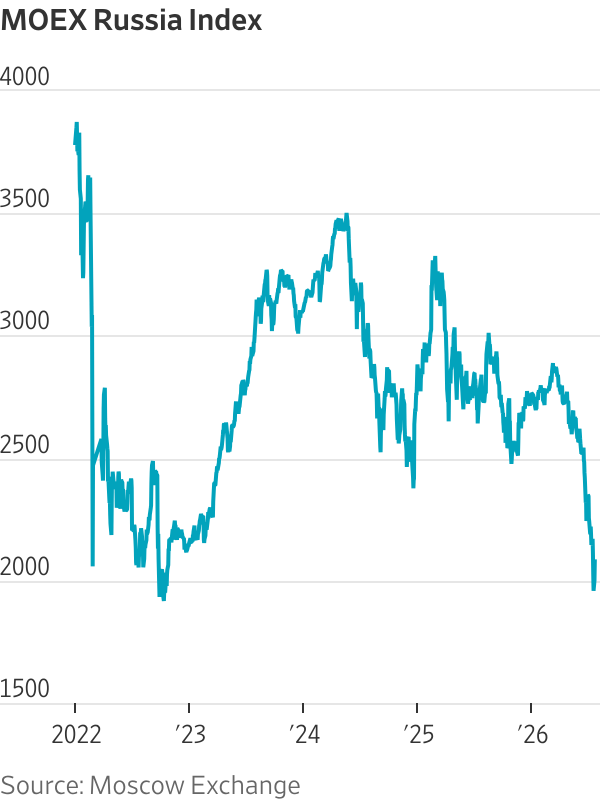 MOEX Russia Index