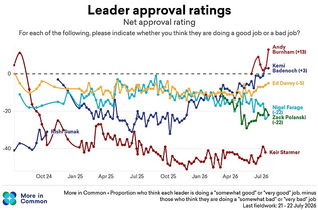 The More in Common poll also found a big surge in Mr Burnham's personal ratings