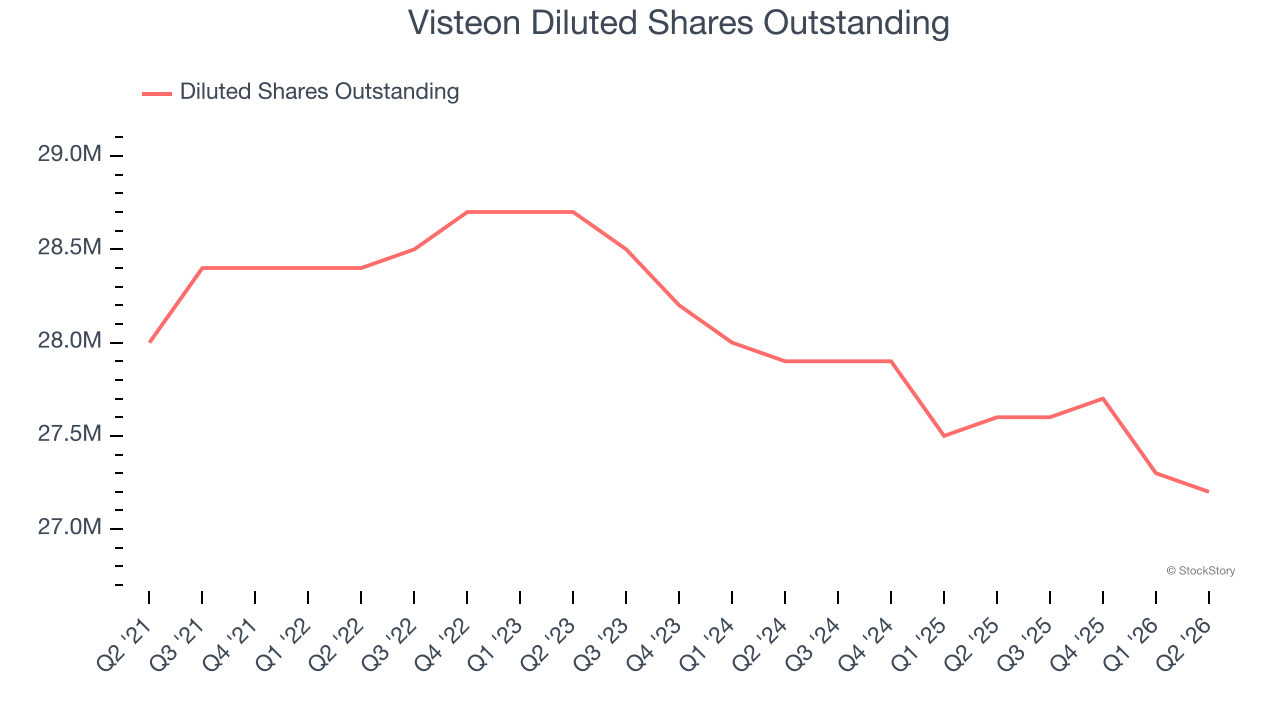 Visteon Diluted Shares Outstanding (© StockStory)