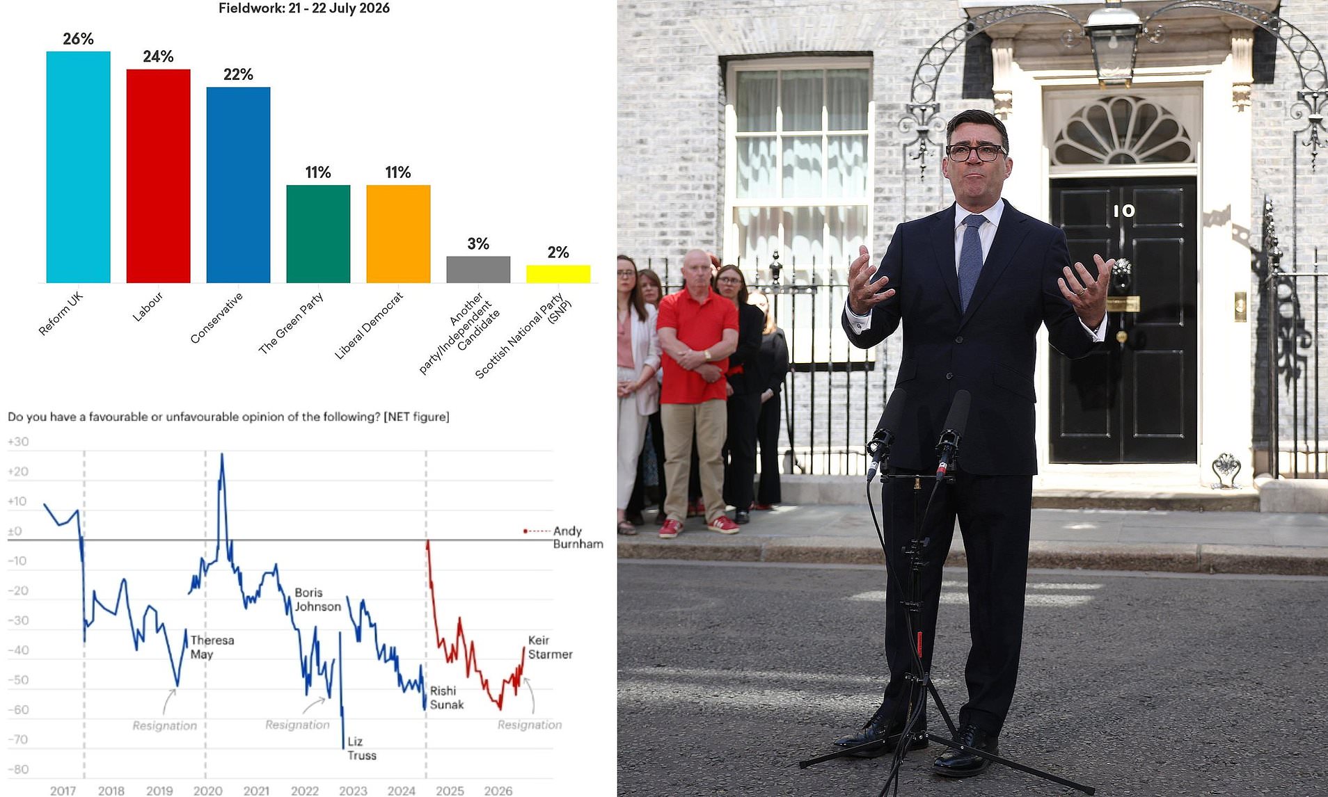 More signs of Burnham poll bounce for Labour as new PM starts with highest rating since Theresa May