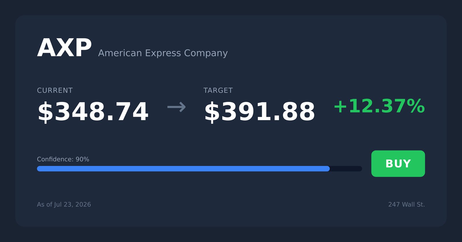 AXP price target