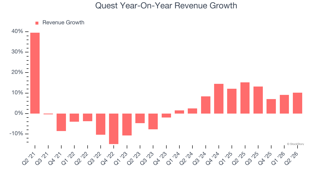 Quest Year-On-Year Revenue Growth (© StockStory)