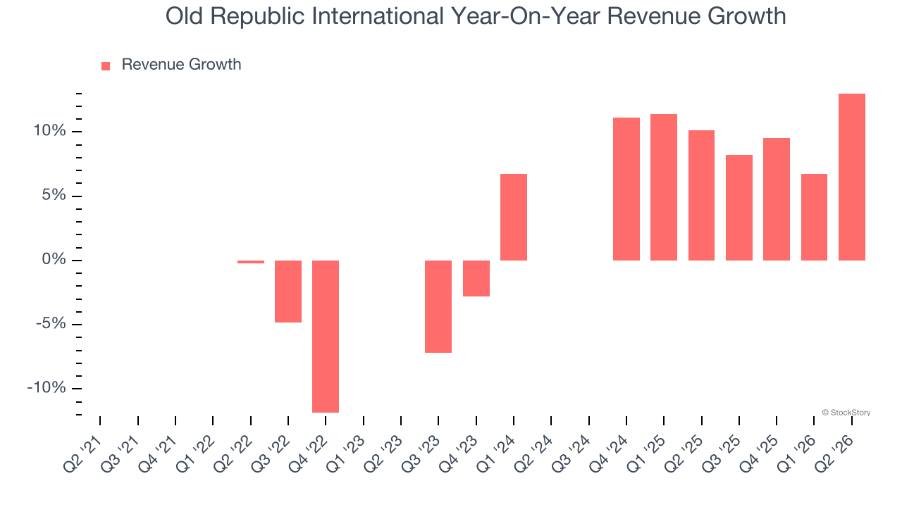 Old Republic International Year-On-Year Revenue Growth (© StockStory)