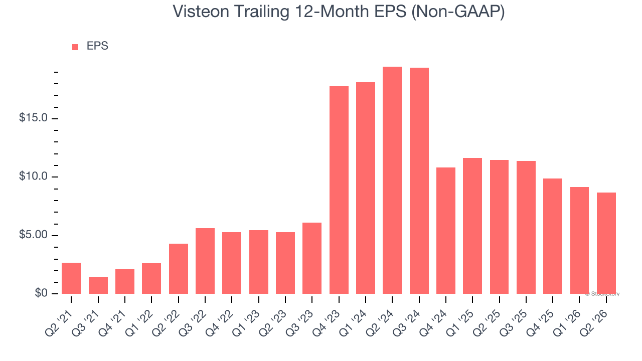 Visteon Trailing 12-Month EPS (Non-GAAP) (© StockStory)