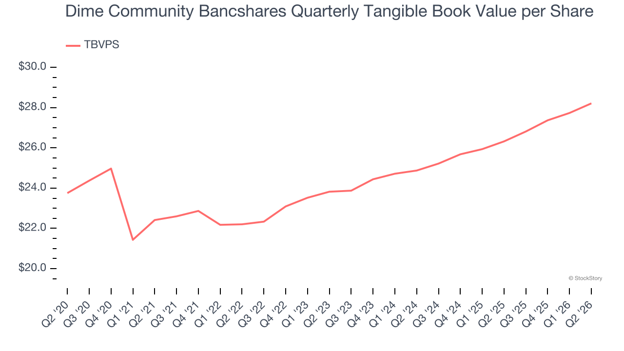 Dime Community Bancshares Quarterly Tangible Book Value per Share (© StockStory)