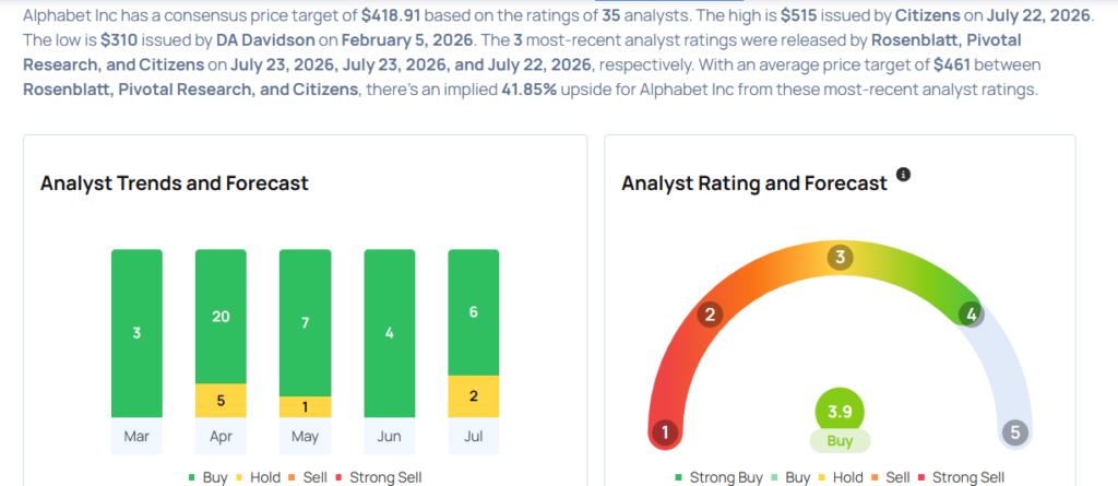 Alphabet To Rally Around 39%? Here Are 10 Top Analyst Forecasts For Thursday
