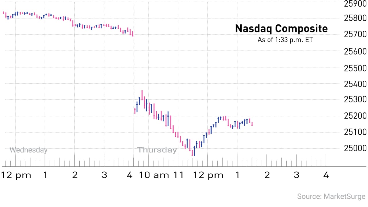 Stock market today: Nasdaq pounded as oil surges; Honeywell crosses trendline (live coverage)