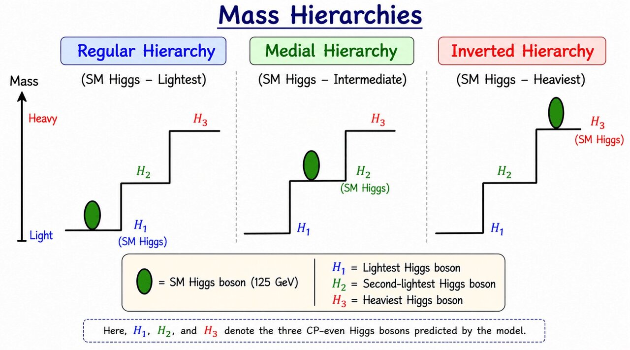 Machine learning narrows search for additional particles in the Higgs ...