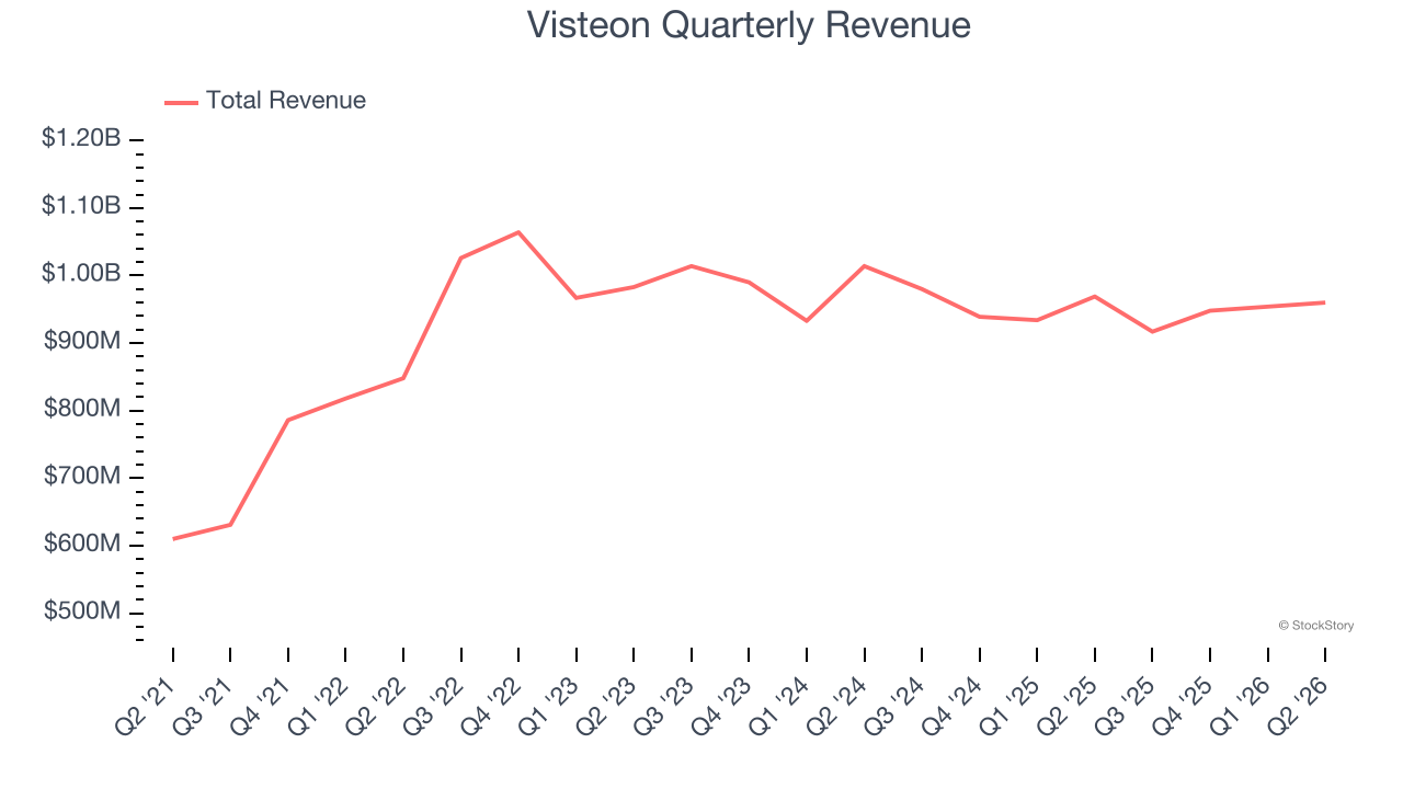 Visteon Quarterly Revenue (© StockStory)