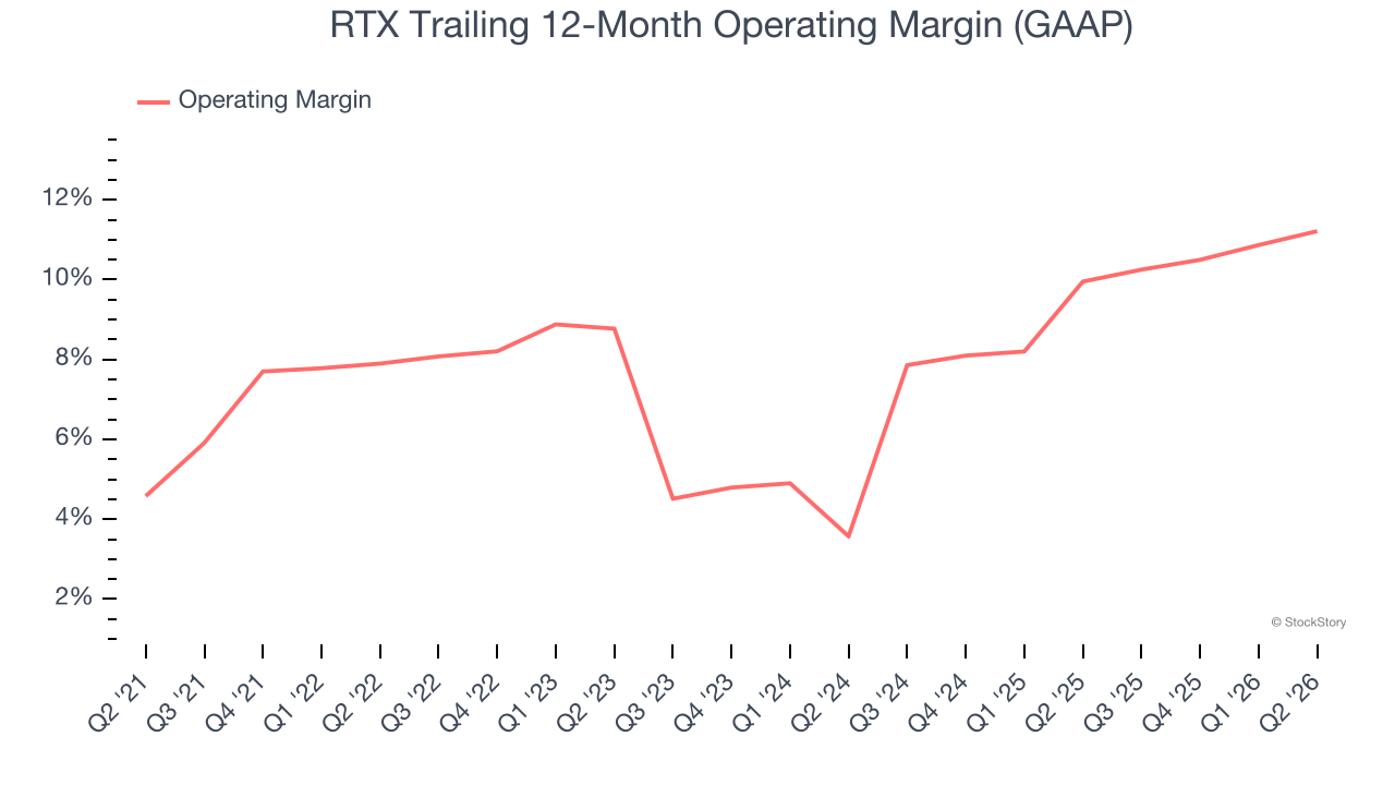 RTX Trailing 12-Month Operating Margin (GAAP) (© StockStory)