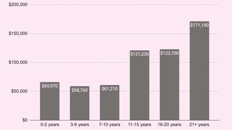 Which fashion jobs pay the most?